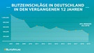 BlitzAtlas 2019: Blitzeinschläge in Deutschland in den vergangenen 12 Jahren | Bild: Siemens BlitzAtlas 2019