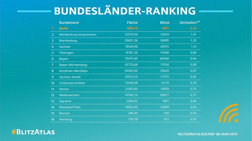 BlitzAtlas 2019: Blitzhäufigkeit: Ranking der Bundesländer | Bild: Siemens BlitzAtlas 2019