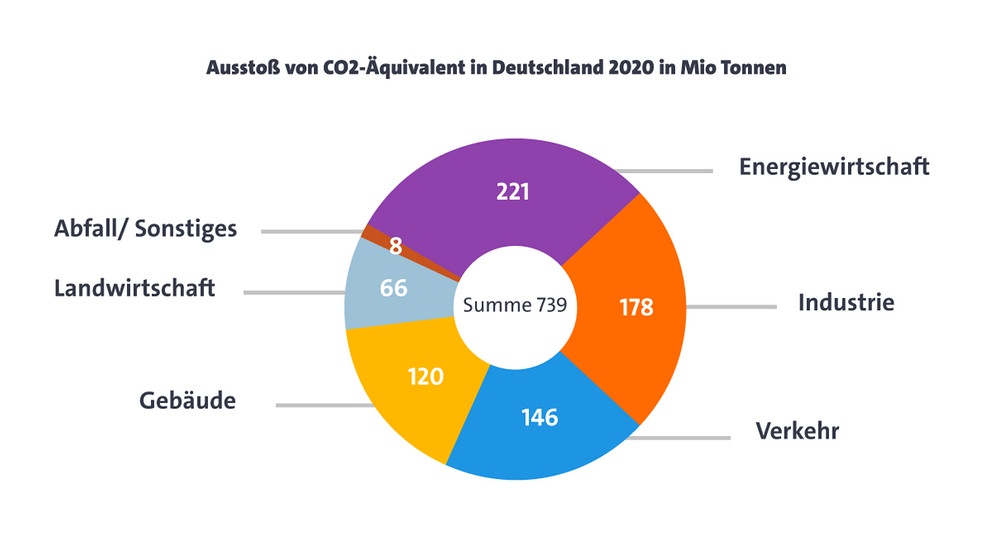Wer stößt im Jahr 2020 die meisten Treibhausgase in Deutschland aus? Quelle: Bundesministerium für Umwelt, Naturschutz und nukleare Sicherheit | Bild: Daten: BMU / Grafik: BR