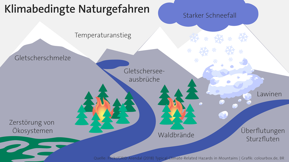 Berge leiden empfindlich unter dem Anstieg der Temperaturen. Diese Grafik veranschaulicht, wie: Die Gletscher schmelzen, die Gefahr für Lawinen und Überschwemmungen steigt, Waldbrände kommen häufiger vor, Fauna und Flora müssen sich neue Lebensräume suchen.  | Bild: Flickr/GRID Arendal (2018)