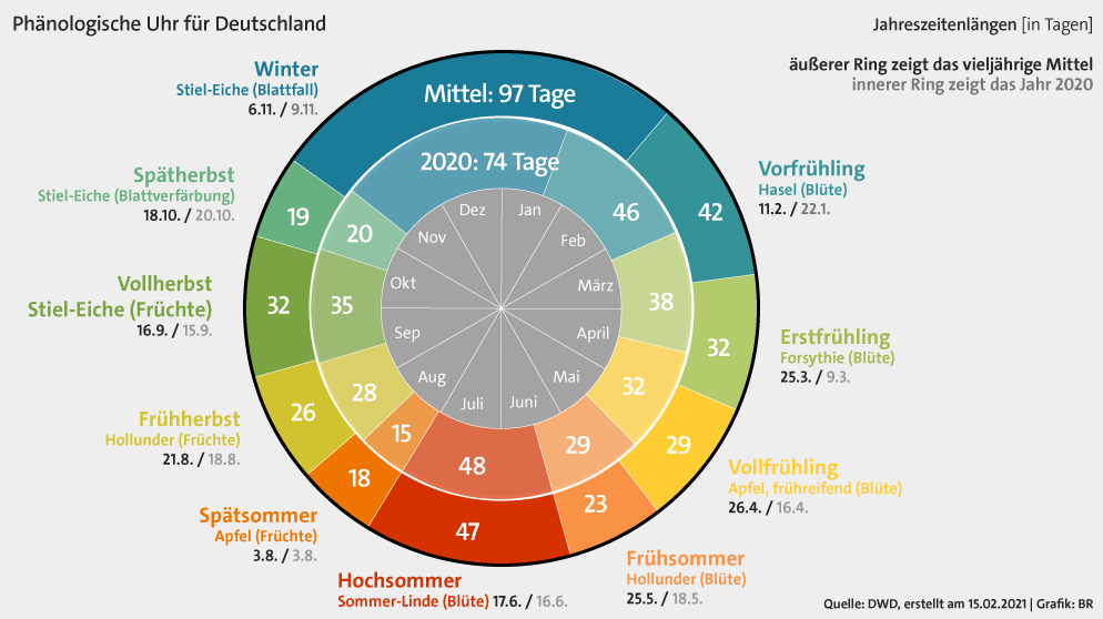 Grafik: Vergleich der phänologischen Jahreszeiten in Deutschland. | Bild: BR, Quelle: DWD