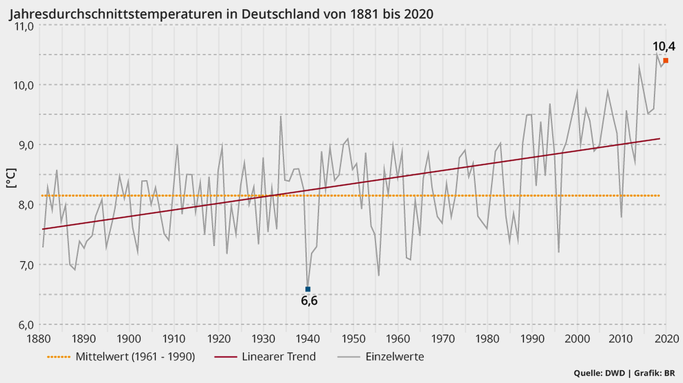 Grafik: Jahresdurchschnittstemperaturen in Deutschland von 1881 bis 2019. Die Temperatur im Jahresdurchschnitt schwankt sehr stark. Doch der linearen Trend seit Beginn der Wetteraufzeichnungen im Jahr 1880 zeigt deutlich eine Steigerung der Durchschnittstemperaturen. | Bild: BR, Quelle: DWD