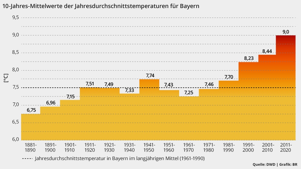 Durchschnittstemperaturen der einzelnen Dekaden seit 1880 in Bayern. Von Jahrzehnt zu Jahrzehnt steigt der Temperatur-Durchschnitt bei uns. | Bild: BR