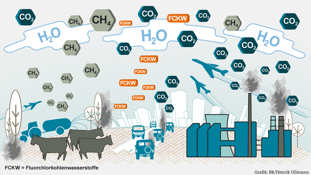 Infografik: Der natürliche Treibhauseffekt wird durch Industriealisierung, Abgase und Verbrennung fossiler Brennstoffe enorm verstärkt, da Stoffe wie Kohlendioxid und Methan, die die langwellige Strahlung reflektieren, in der Erdatmosphäre stark zunehmen. | Bild: BR/Henrik Ullmann
