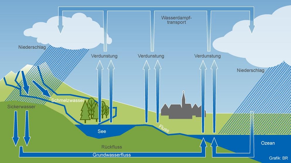 Infografik: Wasserkreislauf der Erde und seine Bedeutung für das Wetter | Bild: BR