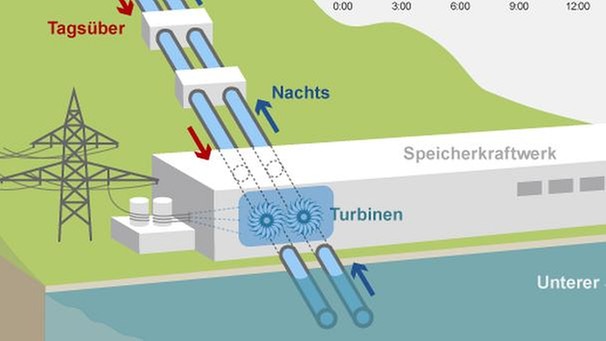 Infografik: Das Prinzip eines Pumpspeicherkraftwerks | Bild: BR 