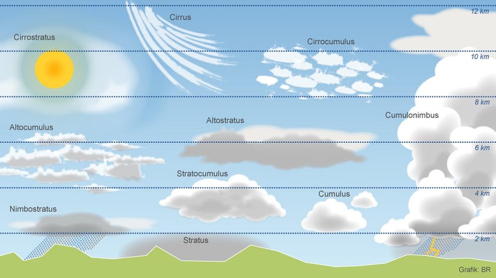 Infografik: Wolkengattungen. Der internationale Wolkenatlas gliedert die Wolken in zehn Gattungen, die in dieser Grafik zu sehen sind. Auch Winde können die Wolkenbildung beeinflussen. | Bild: BR