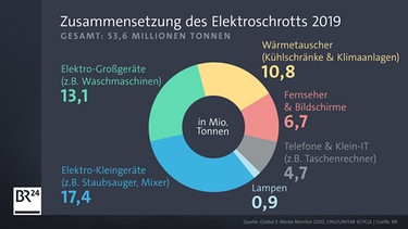 Zusammensetzung des Elektroschrotts 2019 | Bild: Global E-Waste Monitor 2020 / Grafik: BR