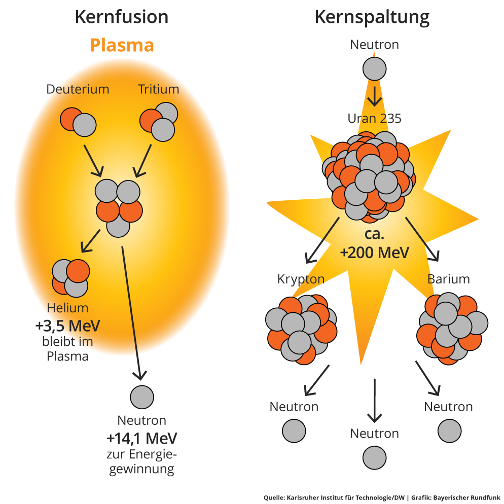 Infografik: Kernfusion und Kernspaltung im Vergleich | Bild: Karlsruher Institut für Technologie/DW | Grafik: Bayerischer Rundfunk