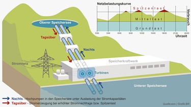 Infografik Pumpspeicherkraftwerk | Bild: BR, eon