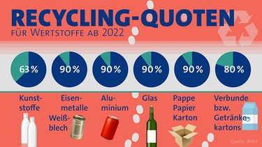 Recycling-Quote für Werstoffe ab 2022 | Bild: Grafik: BR / Colourbox