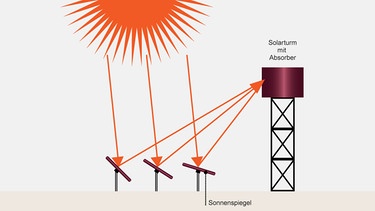 Infografik: Solarkraftwerk/Solarturm | Bild: BR