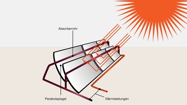 Infografik: Solarkraftwerk/Parabolrinnen | Bild: BR
