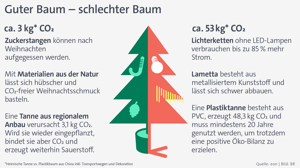 Eine Grafik zeigt einen Weihnachtsbaum: Die eine Hälfte zeigt einen guten Baum, die andere einen schlechten mit einem hohen CO2-Verbrauch. | Bild: BR