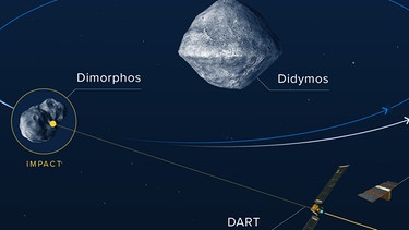 Die NASA-Sonde DART soll durch ihrem Einschlag auf dem kleinen Asteroiden Dimorphos diesen in eine kleinere Umlaufbahn um den größeren Asteroiden Didymos bringen (Illustration). | Bild: NASA / Johns Hopkins APL