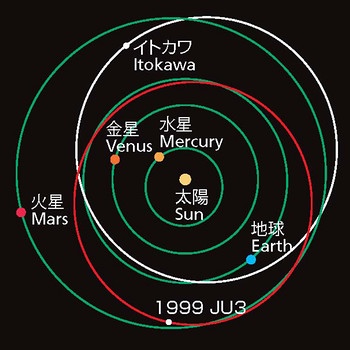 Die Umlaufbahnen der Asteroiden Ryugu (1999 JU3) und Itokawa. Ryugu bekommt Besuch von der Raumsonde Hayabusa 2. Sie setzt auf ihm den Lander MASCOT aus. Auf Itokawa ist ihre Vorgängerin Hayabusa gelandet. | Bild: JAXA