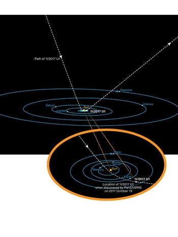 Flugbahn des interstellaren Asteroiden `Oumuamua (1I-2017 U1). Das interstellare Objekt wurde im Oktober 2017 von Hochleistungs-Teleskopen entdeckt. Die stark hyperbolische Flugbahn deutet darauf hin, dass 'Oumuamua von außerhalb unseres Sonnensystems kommt.  | Bild: ESO/K. Meech et. al