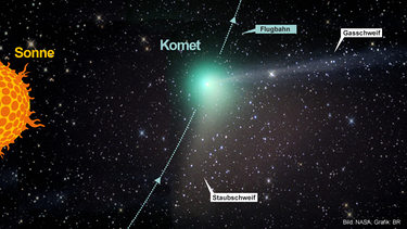 Infografik: Gasschweif und Staubschweif eines Kometen | Bild: NASA; Infografik: BR
