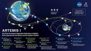 Der Ablauf der Artemis 1-Mission | Bild: NASA