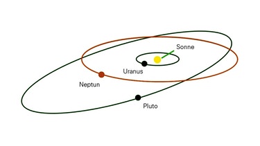 Plutos Orbit | Bild: MPG