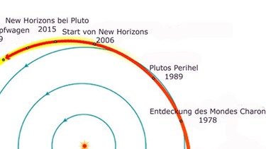 Plutojahr | Bild: NASA