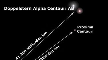Grafische Darstellung der Sterne Alpha Centauri und Proxima Centauri und ihrer Entfernung von der Sonne. | Bild: NASA