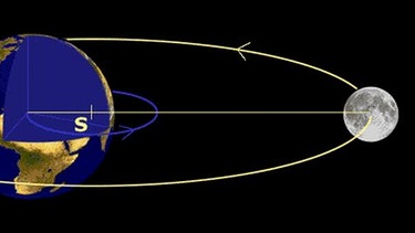 Grafische Darstellung von Erde und Mond als Doppelsystem, um den gemeinsamen Schwerpunkt S kreisend. | Bild: BR, NASA