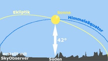 Um den 21. März ist auf der Nordhemisphäre die Tagundnachtgleiche erreicht. Der Frühlingsbeginn. Sie geht exakt im Osten auf und im Westen unter. | Bild: BR