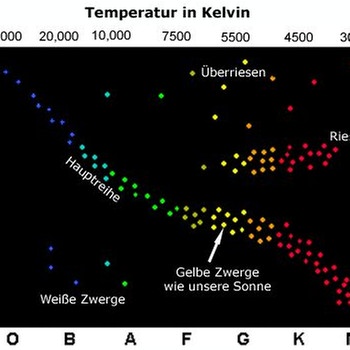 Das Hertzsprung-Russell-Diagramm ordnet Sterne in der Sonnenumgebung abhängig von ihrer Leuchtkraft und Spektralklasse an. Die obere Achse zeigt die Oberflächentemperatur der Sterne in Kelvin, die untere Achse zeigt die davon abhängige Spektralklasse (Farbe der Sterne). Die rechte Achse gibt die Leuchtkraft des Sterns im Vergleich zur Sonne an (102 ist ein Stern mit hundertmal größerer Leuchtkraft als unsere Sonne), die linke Achse weist die absolute Helligkeit des Sterns in mag (Magnitude) aus. | Bild: Sloan Digital Sky Survey