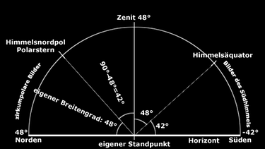 In Bayern, 48 Grad nördlich des Äquators, ist der sichtbare Himmelsausschnitt gegenüber dem Standpunkt am Nordpol ein Stück "verrutscht": Hier befinden wir uns etwa auf halbem Weg zum Äquator. Der Himmelsnordpol, der Polarstern, ist nach Norden "gewandert" und liegt dort 48 Grad über dem Horizont. Durch den Zenit senkrecht über uns wandern die Sterne, die 48 Grad nördlich des Himmelsäquators liegen. Der Himmelsäquator ist nicht mehr am Horizont, sondern verläuft 42 Grad über dem südlichen Horizont. Darunter sind zeitweise die Sterne zu sehen, die bis zu 42 Grad südlich des Himmelsäquators liegen und schon zum Südhimmel gehören. | Bild: BR