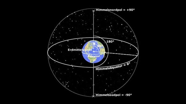 Grafische Darstellung, wie wir uns am Himmel durch Koordinaten orientieren. Entfernungen und Größen am Firmament werden in Graden gemessen. DIeses Koordinatensystem mit der Erde als Ausgangspunkt und dem Äquator als Nulllinie nennt sich "geozentrisch-äquatoriales System". | Bild: BR