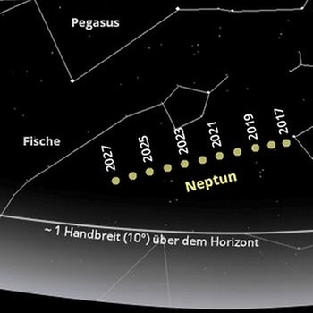 Grafische Darstellung von Neptuns wechselnder Position am Himmel während seiner Sonnenumrundung | Bild: BR, SkyObserver