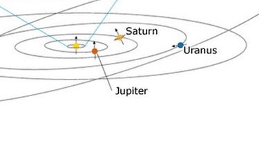 Grafische Darstellung der Umlaufbahnen der Planeten | Bild: BR, NASA