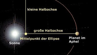 Grafische Darstellung der Bahn eines Planeten um die Sonne | Bild: BR, SkyObserver