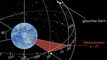 Grafische Darstellung der Rektaszension. Mit ihr als Längengrad (und der Deklination als Breitengrad) lassen sich Gestirne am Himmel verorten. DIe Rektaszension beschreibt wie weit östlich oder westlich von uns ein Stern sich befindet und wird in Stunden gemessen. | Bild: BR