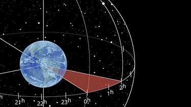 Grafische Darstellung der Rektaszension. Mit ihr als Längengrad (und der Deklination als Breitengrad) lassen sich Gestirne am Himmel verorten. DIe Rektaszension beschreibt wie weit östlich oder westlich von uns ein Stern sich befindet und wird in Stunden gemessen. | Bild: BR