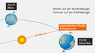 Grafik: Die Wendepunkte der Erde. Zur Sommersonnwende am 21. oder 22. Juni erreicht die Erde auf ihrer Umlaufbahn um die Sonne den Punkt, an dem sich die Nordhalbkugel maximal zur Sonne neigt - Sommeranfang in Deutschland. Zur Sonnwende im Winter - immer am 21. oder 22. Dezember - weist dagegen die Südhalbkugel der Erde zur Sonne hin. Die Schrägstellung der Erdachse bringt damit die Jahreszeiten bei uns hervor. Die Entfernung der Erde zur Sonne hat dagegen damit gar nichst zu tun: Den sonnennächsten Punkt erreichen wir immer, wenn bei uns Winter herrscht: am 3. Juli. | Bild: BR/colourbox