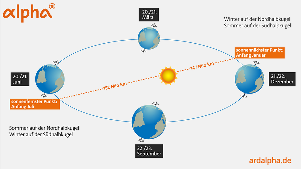 Grafik: Die Wendepunkte der Erde. Zur Sommersonnwende am 21. oder 22. Juni erreicht die Erde auf ihrer Umlaufbahn um die Sonne den Punkt, an dem sich die Nordhalbkugel maximal zur Sonne neigt - Sommeranfang in Deutschland. Zur Sonnwende im Winter - immer am 21. oder 22. Dezember - weist dagegen die Südhalbkugel der Erde zur Sonne hin. Die Schrägstellung der Erdachse bringt damit die Jahreszeiten bei uns hervor. Die Entfernung der Erde zur Sonne hat dagegen damit gar nichst zu tun: Den sonnennächsten Punkt erreichen wir immer, wenn bei uns Winter herrscht: am 3. Juli. | Bild: BR/colourbox