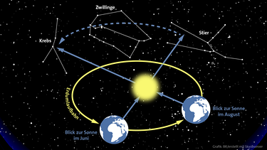 Durch die Bewegung der Erde um die Sonne ändert sich unser Blickwinkel auf sie laufend. Dadurch scheint die Sonne durch die Sternbilder zu reisen. Das Sternbild, in dem sie zu einem bestimmten Zeitpunkt "steht", ist jeweils am Taghimmel hinter ihr verborgen. Genau ein halbes Jahr später steht es nachts hoch am Firmament. | Bild: BR, SkyObserver