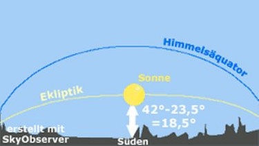 Im Winter verläuft die Sonnenbahn flach. Auf der Nordhemisphäre erreicht sie um den 21. Dezember den Tiedststand: die Wintersonnenwende. Es ist der kürzeste Tag im Jahr. | Bild: BR