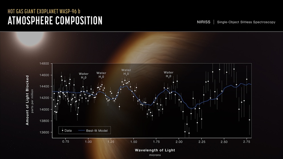 Der Exoplanet WASP-96b ist ein Planet, der sich um einen anderen Stern als die Sonne kreist: Rund alle 3,4 Tage dreht er eine Runde um seinen sonnenähnlichen Stern WASP-96. Rund 1.120 Lichtjahre von der Erde ist er entfernt. Er ist halb so groß wie Jupiter, aufgrund der großen Nähe zu seinem Stern ist er sehr heiß. Man kann ihn sich wie eine heiße, aufgepuffte Gaskugel vorstellen.
Und: Der Exoplanet WASP-96b hat eine Atmosphäre. Das James Webb-Weltraumteleskop konnte diese Atmosphäre nun hochgenau vermessen. Das funktioniert, indem das JWST den Stern des Exoplaneten, WASP-96, genau dann beobachtet, wenn der Exoplanet davor vorüberzieht. Das empfangene Licht zerlegt das Teleskop dann in ein Art Regenbogen, Spektrum genannt. So können Forschende herausfinden, welche chemischen Elemente und Moleküle in der Atmosphäre des Exoplaneten vorhanden sind. Dieses Spektrum zeigt: In der Atmosphäre von WASP-96b gibt es nicht nur Wasser, sondern auch Wolken. | Bild: NASA, ESA, CSA, and STScI