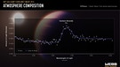 Das James Webb-Weltraumteleskop hat das Spektrum des Exoplaneten WASP-39 b beobachtet. So konnte zum ersten Mal eindeutig Kohlenstoffdioxid (CO2) in der Atmosphäre eines Exoplaneten nachgewiesen werden.  | Bild: NASA, ESA, CSA, and L. Hustak (STScI). Science: The JWST Transiting Exoplanet Community Early Release Science Team