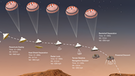 Zeitplan der Landung des NASA-Rovers Perseverance auf dem Mars (Illustration). Der Rover seilt sich am Ende mit seinem eigenen Kran auf die Marsoberfläche ab. | Bild: NASA