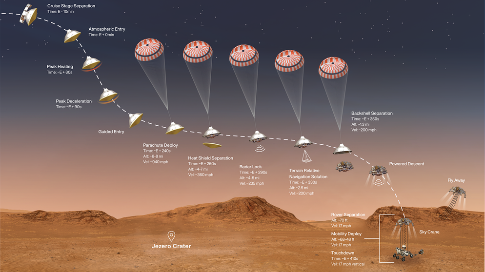 Zeitplan der Landung des NASA-Rovers Perseverance auf dem Mars (Illustration). Der Rover seilt sich am Ende mit seinem eigenen Kran auf die Marsoberfläche ab. | Bild: NASA