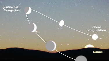 Die Bahn eines inneren Planeten: Merkur und Venus sind der Sonne viel näher als die Erde. Deshalb sind sie neben ihr oft nicht zu sehen. Am Morgen- und Abendhimmel werden sie zur westlichen oder östlichen Elongation sichtbar. | Bild: colourbox.com, BR