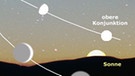 Schematische Darstellung der Bahn eines inneren Planeten um die Sonne von der oberen Konjunktion hinter der Sonne über die größte östliche Elongation, zu der Venus oder Merkur dann am Abendhimmel nach Sonnenuntergang sichtbar werden, bis zur unteren Konjunktion zwischen Erde und Sonne. | Bild: colourbox.com, BR