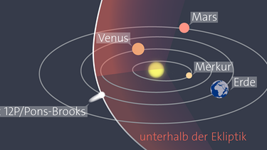Die Umlaufbahn des Kometen ist sehr stark zur Ekliptik geneigt. 12P/Pons-Brooks taucht von "oben", dem Norden her, durch die Planetenebene in den Süden. Daher ist er leider zum Zeitpunkt seiner größten Sonnennähe am 21. April 2024 bei uns in Deutschland nicht mehr sichtbar. | Bild: BR