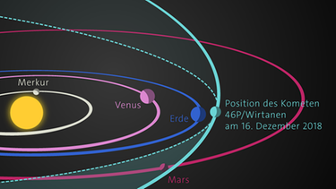 Komet 46P/Wirtanen am 16. Dezember 2018. An dem Tag erreicht der Komet seinen geringsten Abstand zur Erde, das Perigäum mit einem Abstand von 11 Mio. km Entfernung zur Erde. Drei Tage zuvor ist Wirtanen an seinem sonnennächsten Punkt und daher besonders hell. Seine Bahn ist nur rund 11 Grad zur Planetenebene (Ekliptik) geneigt und verläuft zwischen der Umlaufbahn der Erde und Jupiters (ungefähr). Damit ist sein Orbit dem eines Planeten ähnlicher als den exzentrischen Umlaufbahnen typischer Kometen. | Bild: BR
