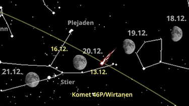 Der Komet 46P/Wirtanen wandert im Dezember 2018 vom tiefliegenden Sternbild Eridanus durch das Wintersternbild Stier und weiter zum Fuhrmann - markiert mit einem gelben Pfeil in der Grafik. Am 13. Dezember hat er sein Perihel erreicht, den sonnennächsten Punkt. Am 16. Dezember ist er der Erde am nächsten und dadurch am hellsten. An dem Abend finden Sie den Kometen zwei Fingerbreit unter den Plejaden, dem schimmernden Siebensgestirn im Stier. Leider rückt an dem Abend bereits der zunehmende Mond heran, der die folgenden Nächten die Kometen-Beobachtung mit seinem Licht immer mehr stört.  | Bild: BR, Skyobserver