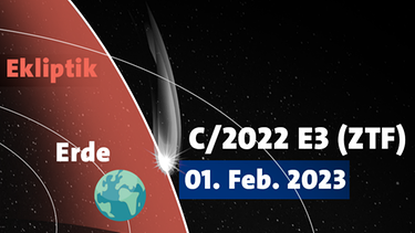 Am 1. Februar 2023 erreicht der Komet C/2022 E3 (ZTF) Umlaufbahn seinen kleinsten Abstand zur Erde. Dann ist er "nur" rund 42 Millionen Kilometer von uns entfernt. Seinen sonnennächsten Punkt durchwandert er bereits am 12. Januar 23, ist dann aber noch nicht so hell wie am 1. Februar. Die Umlaufbahn des Kometen ist sehr stark zur Ekliptik geneigt, beinahe senkrecht. | Bild: BR